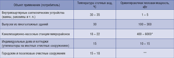 Энергетический потенциал сточных вод по регионам России по данным 2001 г.