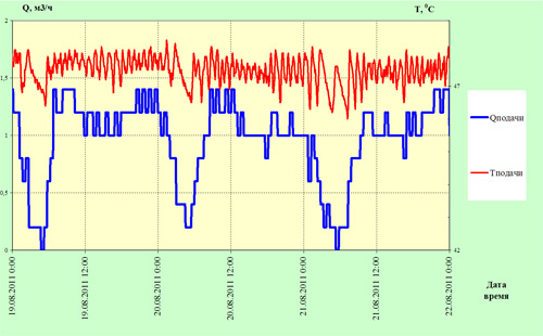 График температуры и расхода ГВС в многоквартирном жилом доме в Никулино