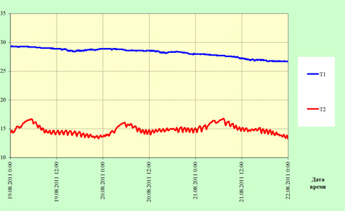 График перепада температур вытяжного воздуха на системе утилизации вентвыбросов жилого дома в Никулино