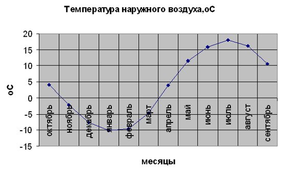 Ход среднемесячных температур наружного воздуха в Москве