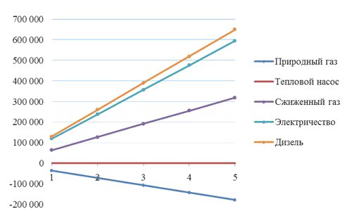 Сравнение стоимостей отопления, см. расчет в табл.2