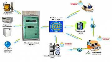 Система дистанционного мониторинга и   диспетчеризации инженерных систем
